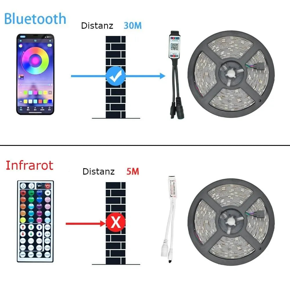  LED Streifen Lichter Vergleich Distanz von Infrarot und Bluetooth